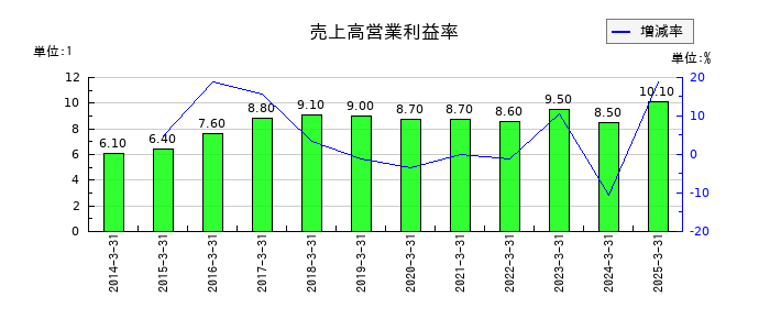 大和ハウス工業の売上高営業利益率の推移
