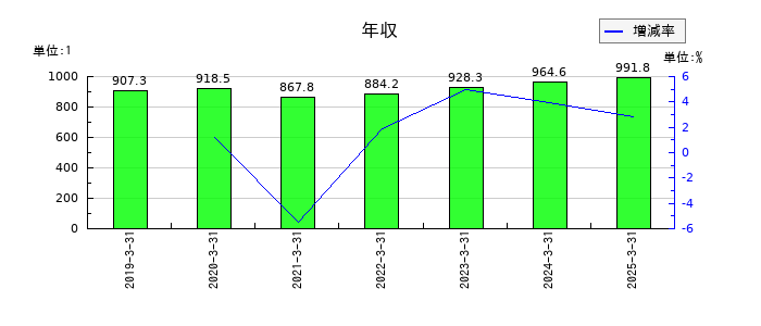 大和ハウス工業の年収の推移