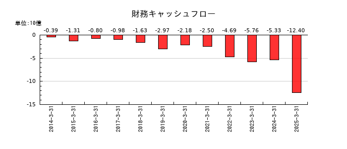 ライト工業の財務キャッシュフロー推移