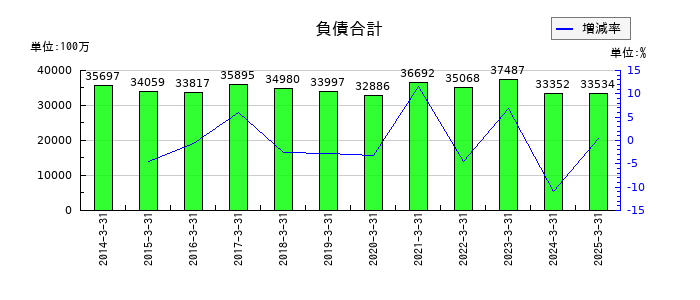 ライト工業の負債合計の推移