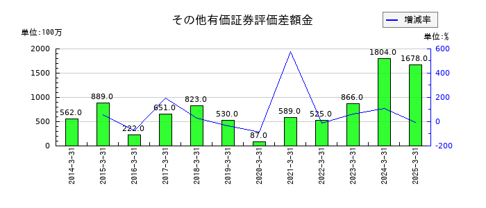 ライト工業のその他有価証券評価差額金の推移