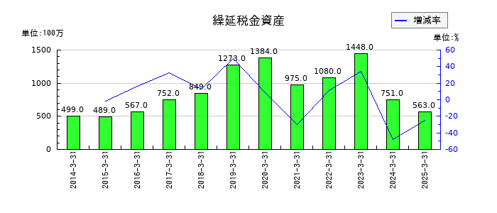 ライト工業の繰延税金資産の推移