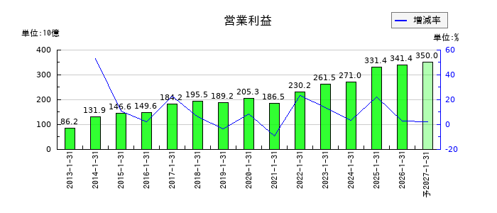 積水ハウスの通期の営業利益推移