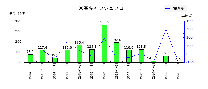 積水ハウスの営業キャッシュフロー推移