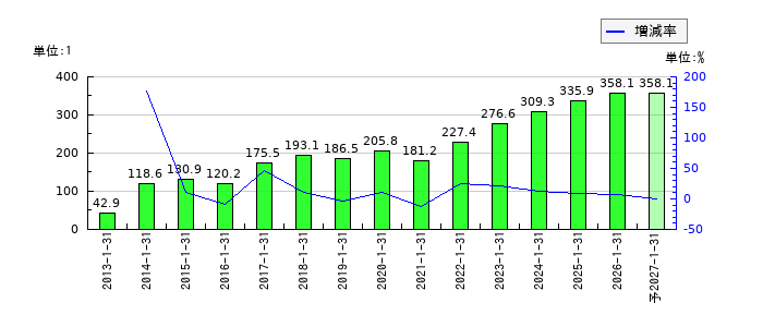 積水ハウスのEPS(一株当たりの利益)推移