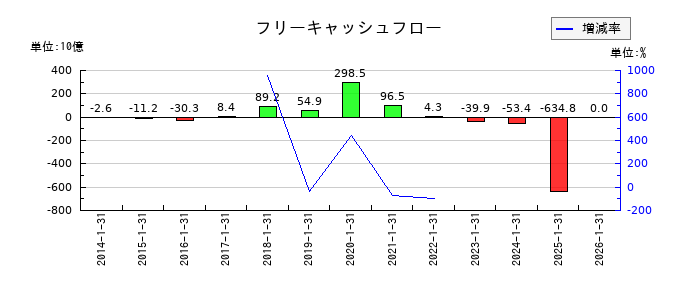 積水ハウスのフリーキャッシュフロー推移
