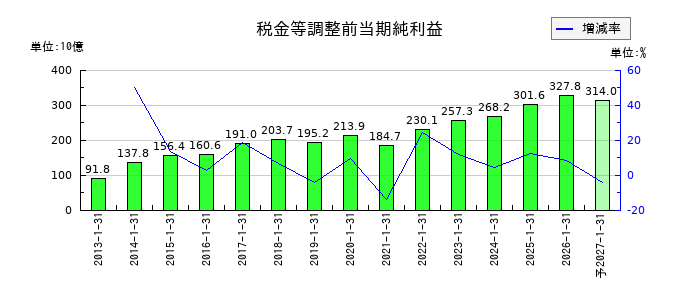 積水ハウスの通期の経常利益推移