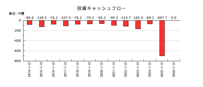 積水ハウスの投資キャッシュフロー推移