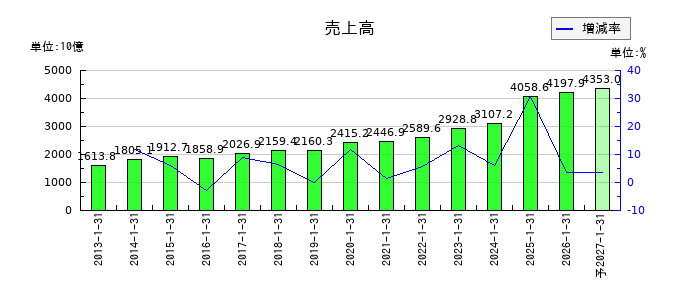 積水ハウスの通期の売上高推移