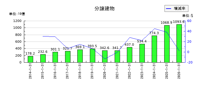 積水ハウスの分譲建物の推移