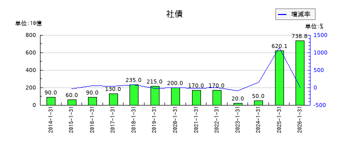 積水ハウスの社債の推移