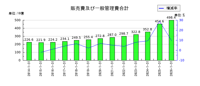 積水ハウスの販売費及び一般管理費合計の推移