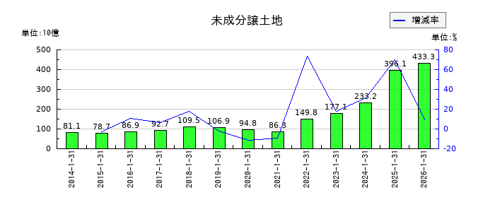 積水ハウスの未成分譲土地の推移