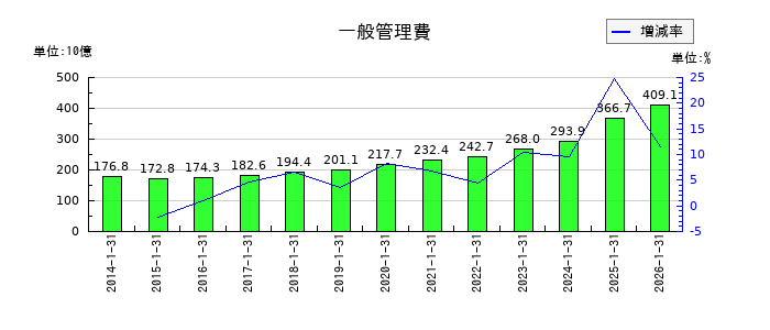積水ハウスの一般管理費の推移