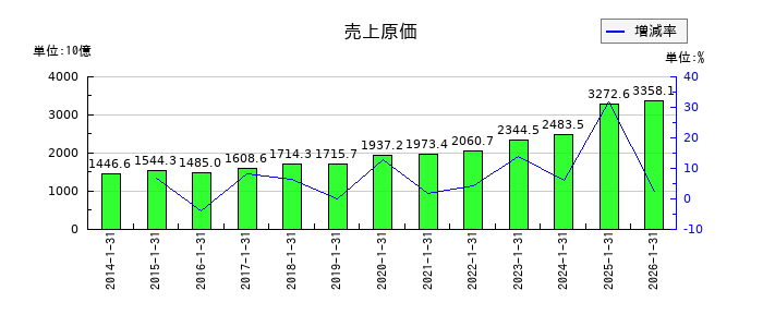 積水ハウスの売上原価の推移