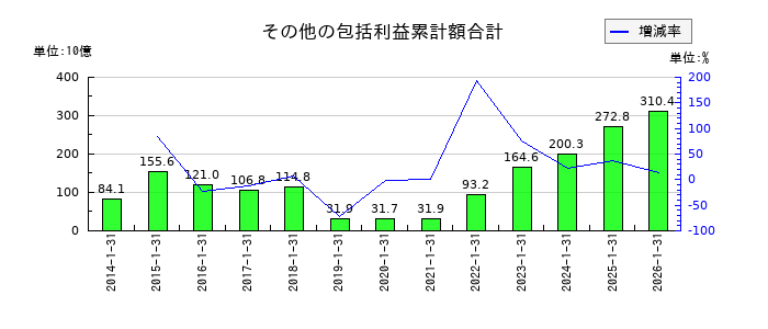 積水ハウスのその他の包括利益累計額合計の推移