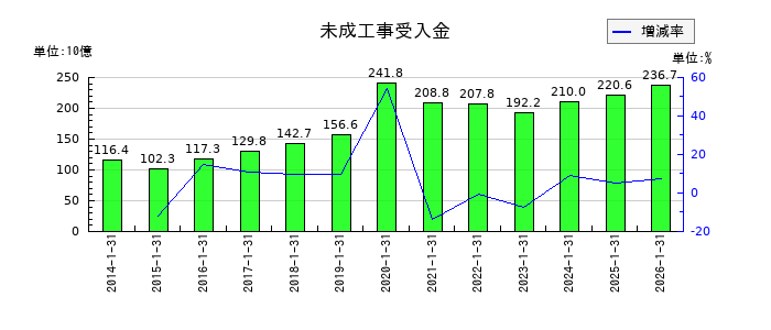 積水ハウスの未成工事受入金の推移