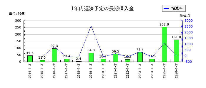 積水ハウスの1年内返済予定の長期借入金の推移