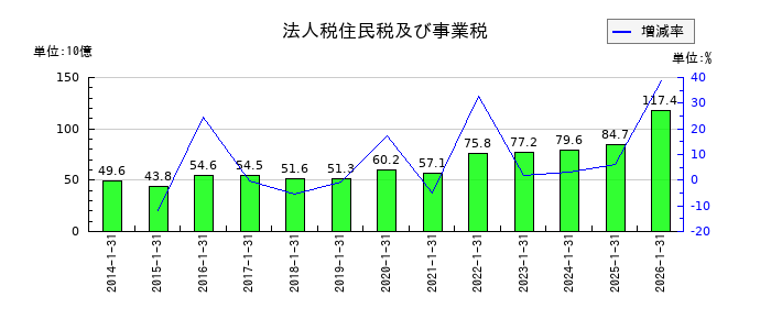 積水ハウスの法人税住民税及び事業税の推移