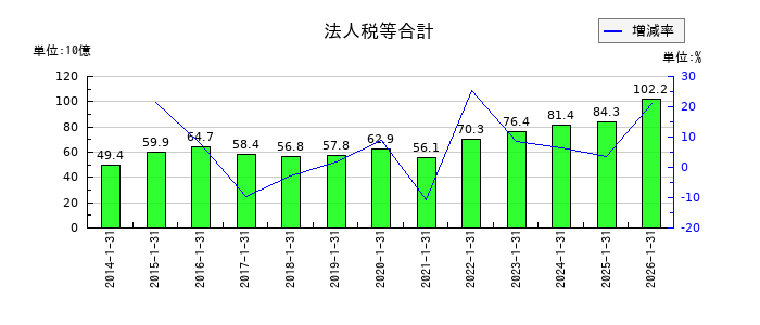 積水ハウスの販売費の推移