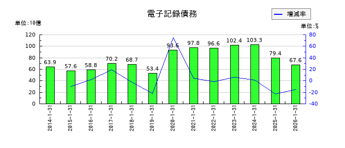 積水ハウスの電子記録債務の推移