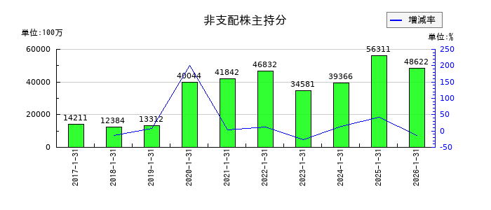積水ハウスの非支配株主持分の推移