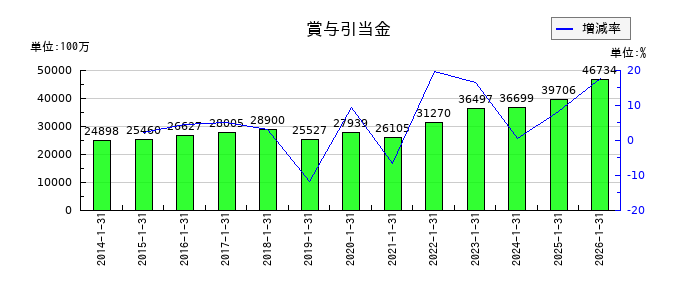 積水ハウスの賞与引当金の推移