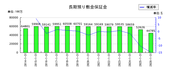 積水ハウスの長期預り敷金保証金の推移