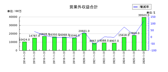 積水ハウスの営業外収益合計の推移