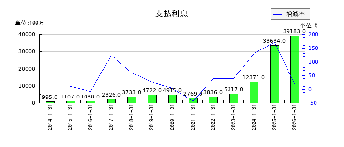 積水ハウスの支払利息の推移