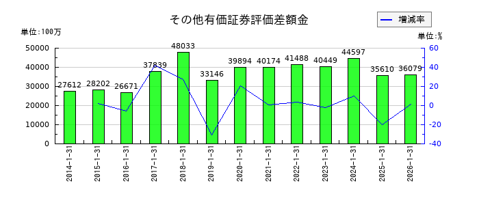 積水ハウスのその他有価証券評価差額金の推移