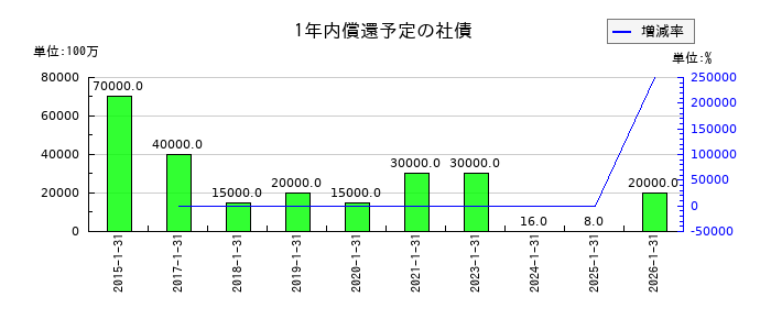 積水ハウスの1年内償還予定の社債の推移