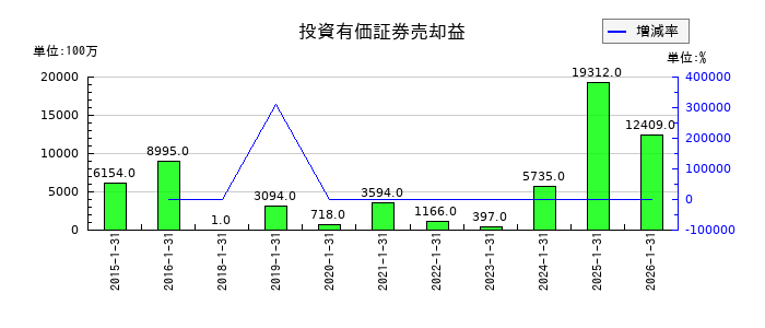 積水ハウスの投資有価証券売却益の推移