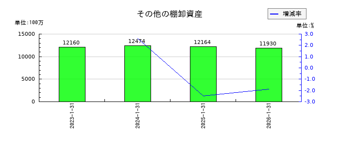 積水ハウスのその他の棚卸資産の推移