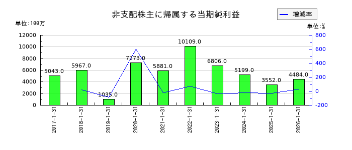 積水ハウスの非支配株主に帰属する当期純利益の推移