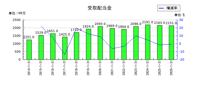 積水ハウスの受取配当金の推移