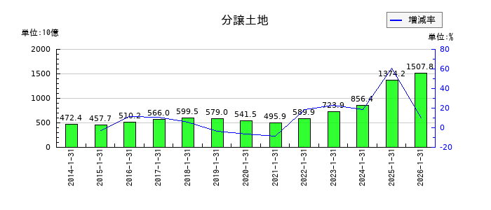 積水ハウスの分譲土地の推移