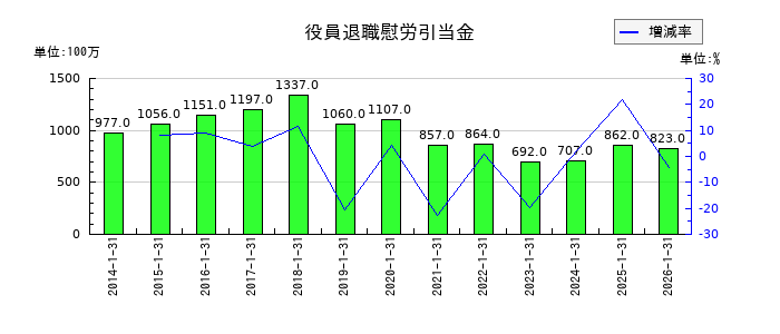 積水ハウスの役員退職慰労引当金の推移