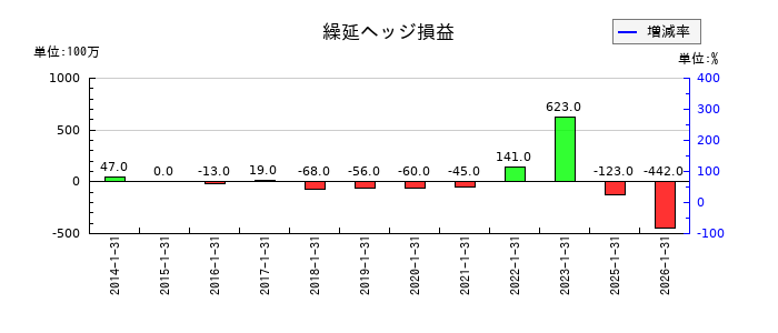 積水ハウスの繰延ヘッジ損益の推移