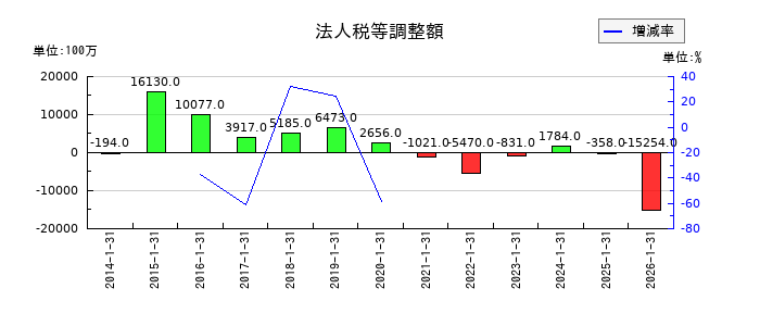 積水ハウスの法人税等調整額の推移