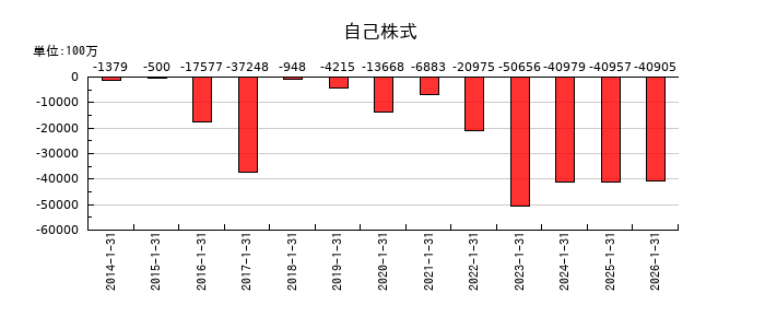 積水ハウスの自己株式の推移
