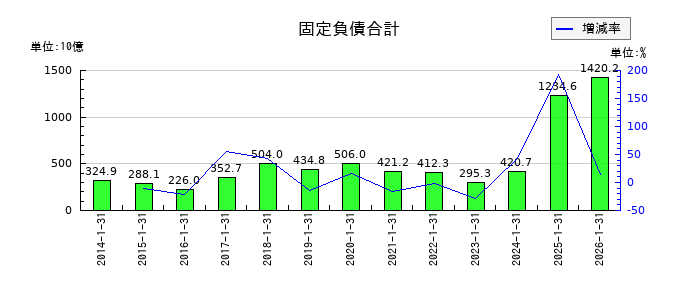 積水ハウスの固定負債合計の推移