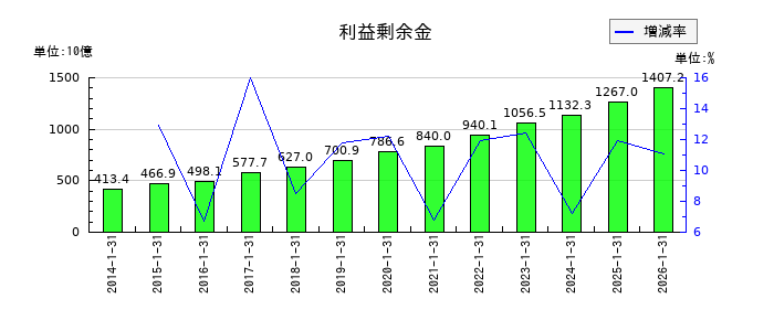 積水ハウスの利益剰余金の推移