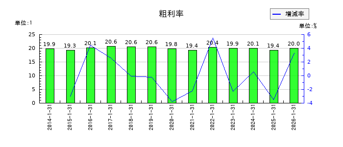 積水ハウスの粗利率の推移