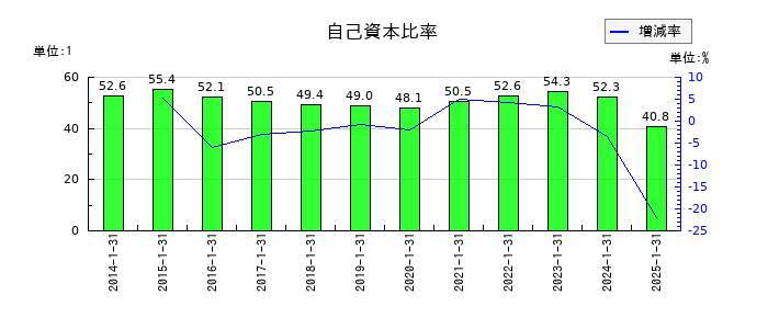 積水ハウスの自己資本比率の推移