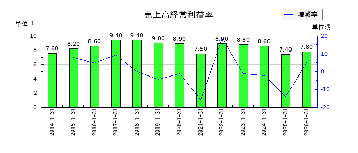 積水ハウスの売上高経常利益率の推移