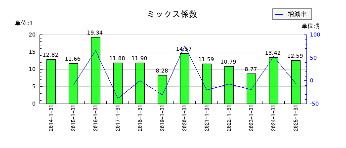 積水ハウスのミックス係数の推移