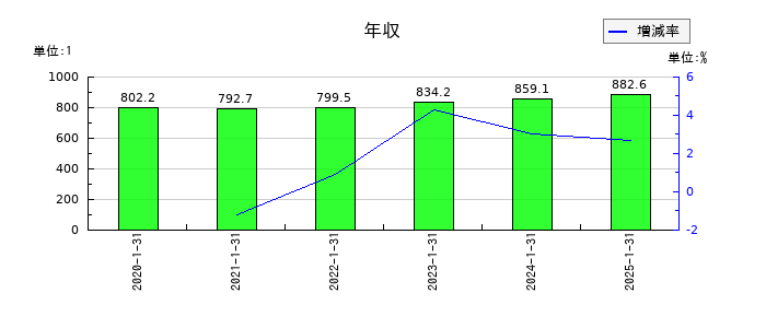 積水ハウスの年収の推移