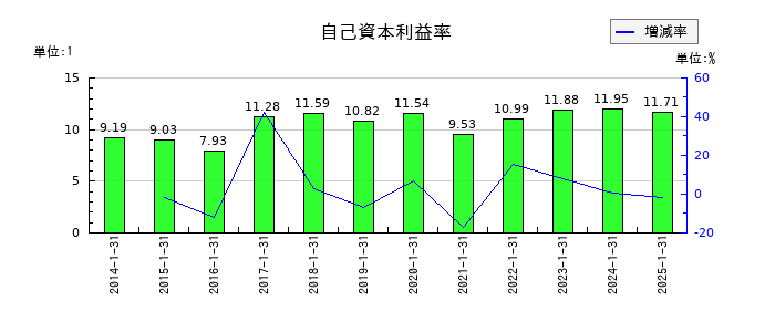 積水ハウスの自己資本利益率の推移