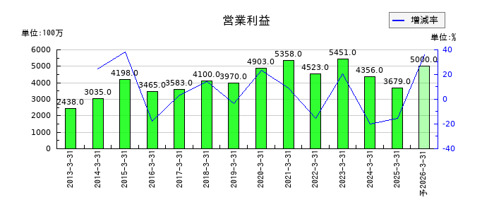 日特建設の通期の営業利益推移